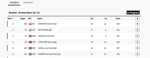 Sheetal Devi at 2nd spot after 36 arrows.